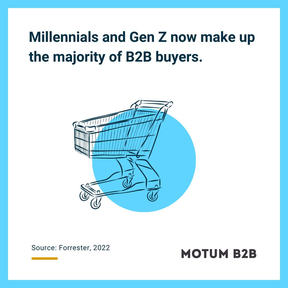 Millennials and Gen Z now make up the majority of B2B buyers.