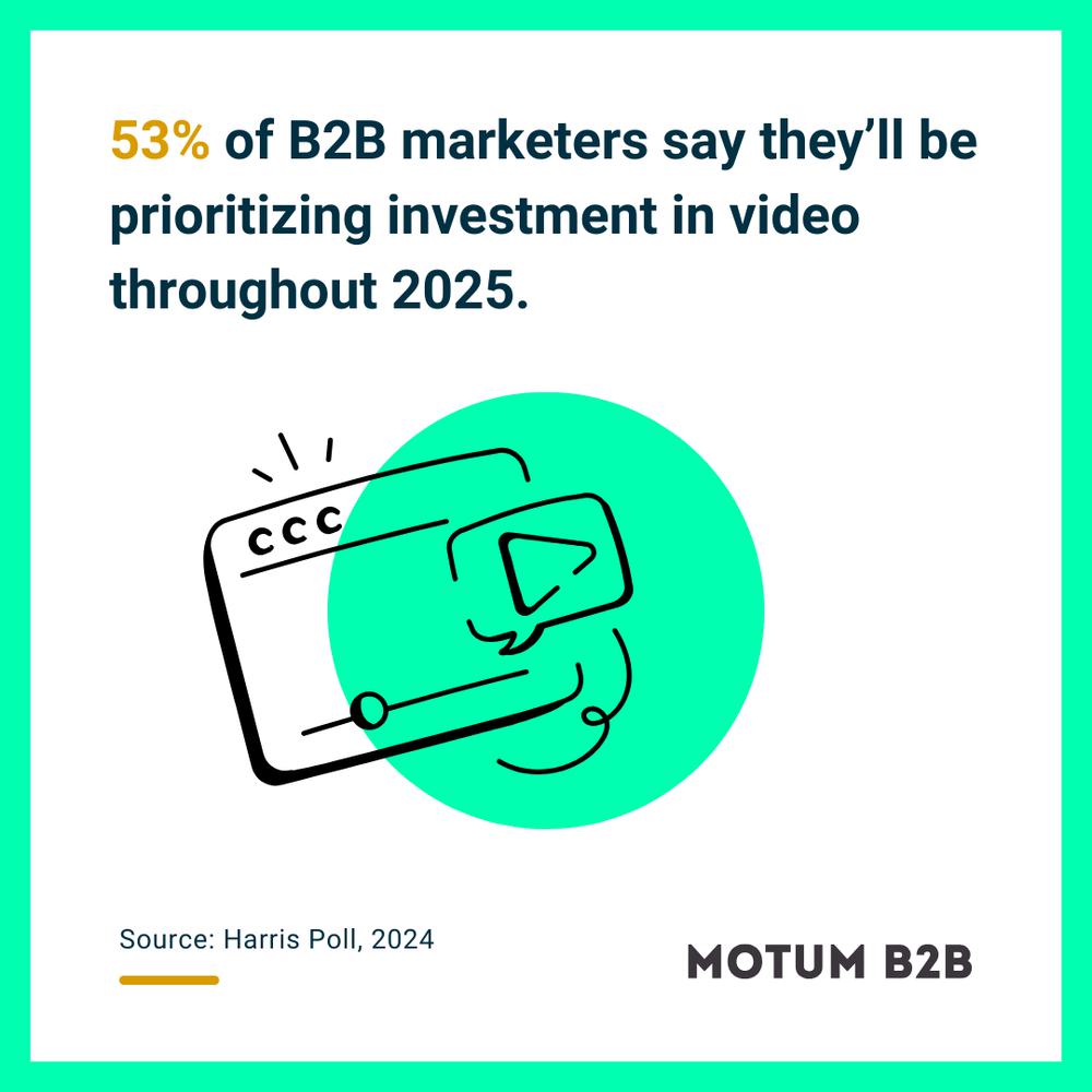 53% of B2B marketers say they’ll be prioritizing investment in video throughout 2025.