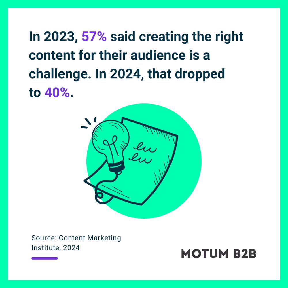 In 2023, 57% said creating the right content for their audience is a challenge. In 2024, that dropped to 40%.