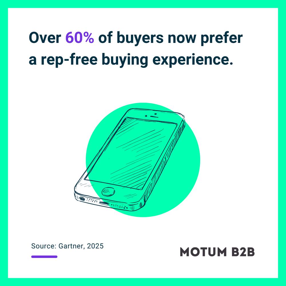 Over 60% of buyers now prefer a rep-free buying experience.