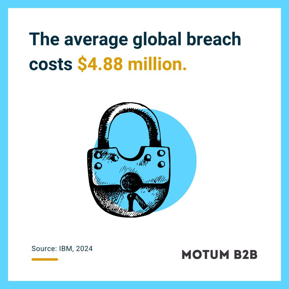 The average global breach costs $4.88 million.