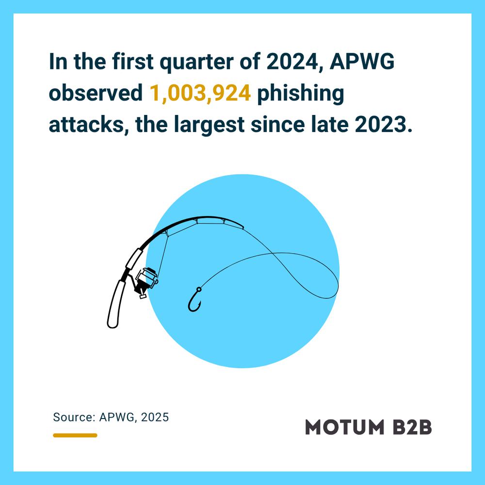 In the first quarter of 2024, APWG observed 1,003,924 phishing attacks, the largest since late 2023.