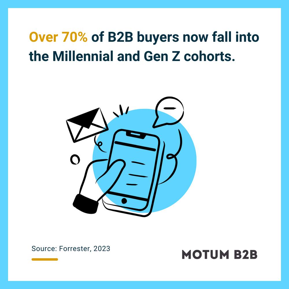 Over 70% of B2B buyers now fall into the Millennial and Gen Z cohorts.