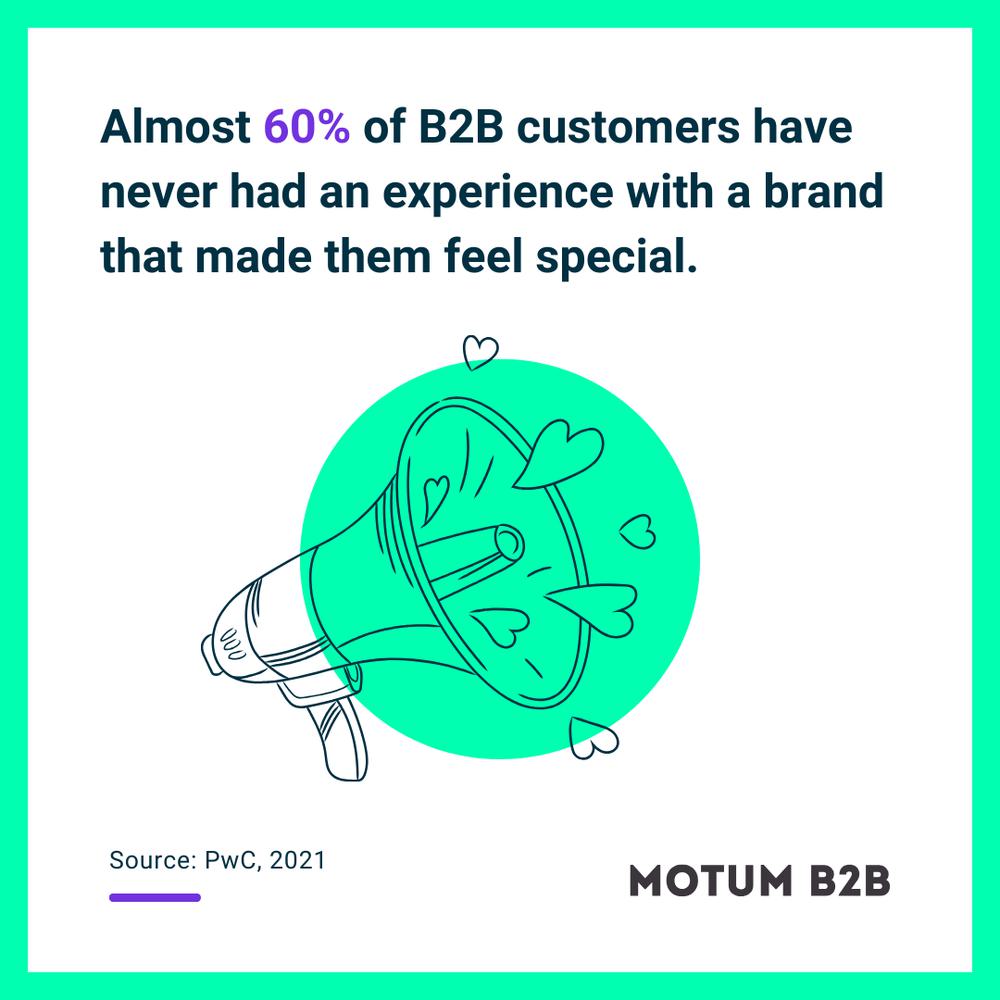 Almost 60% of B2B customers have never had an experience with a brand that made them feel special.
